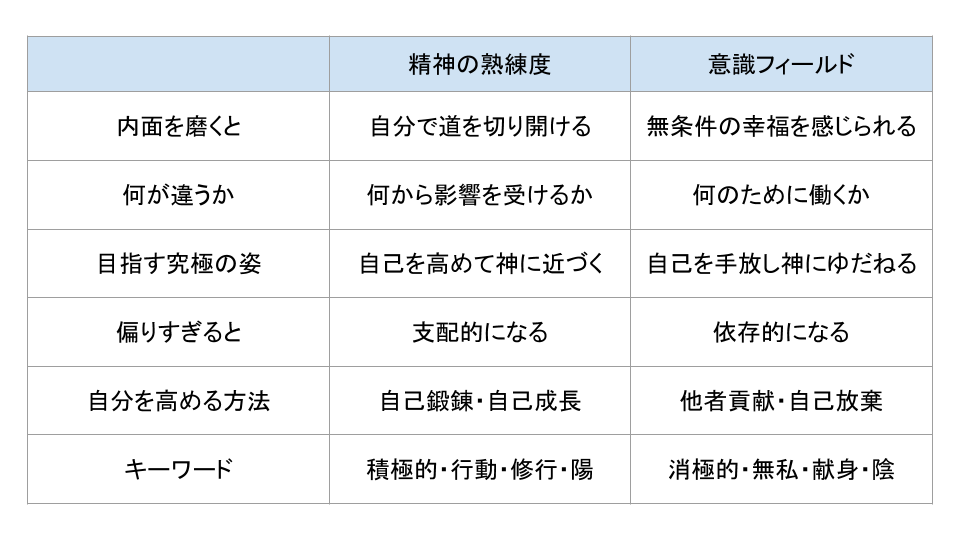 自分磨きの方向